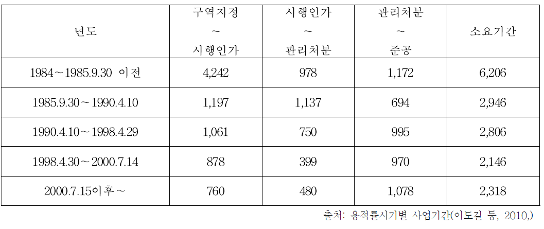 시기별 사업기간