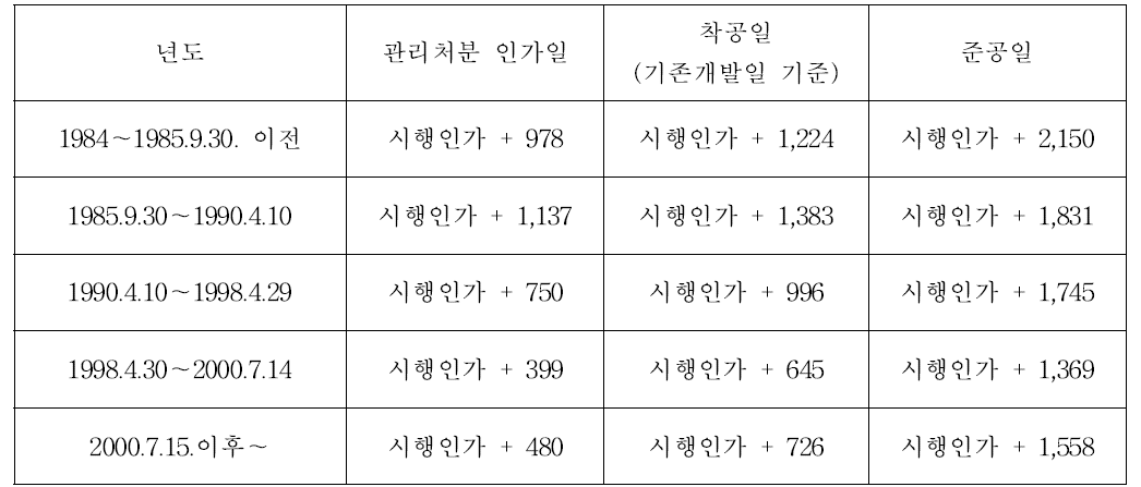 기존연구를 기초로 추정된 개발사업 단계별 시기 추정일