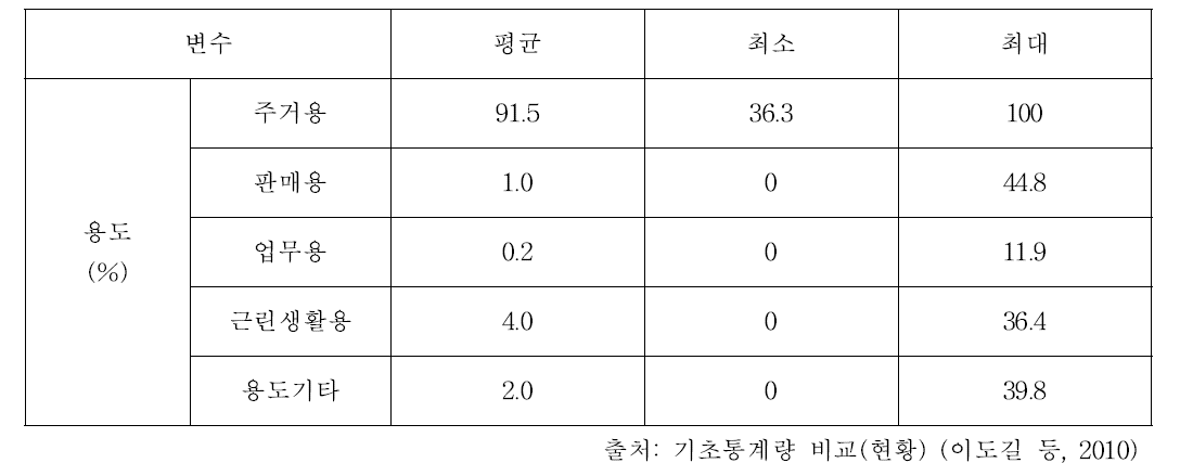 주거용도 연면적비율추정