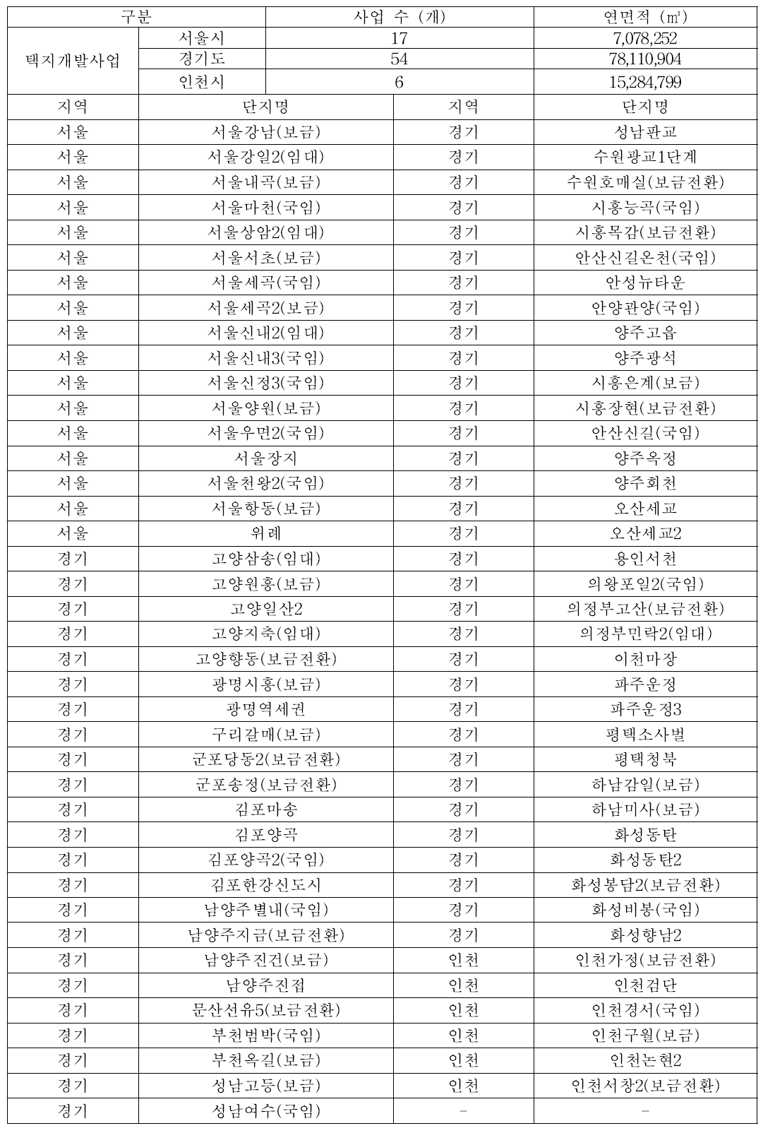 택지개발사업 지역별 분류