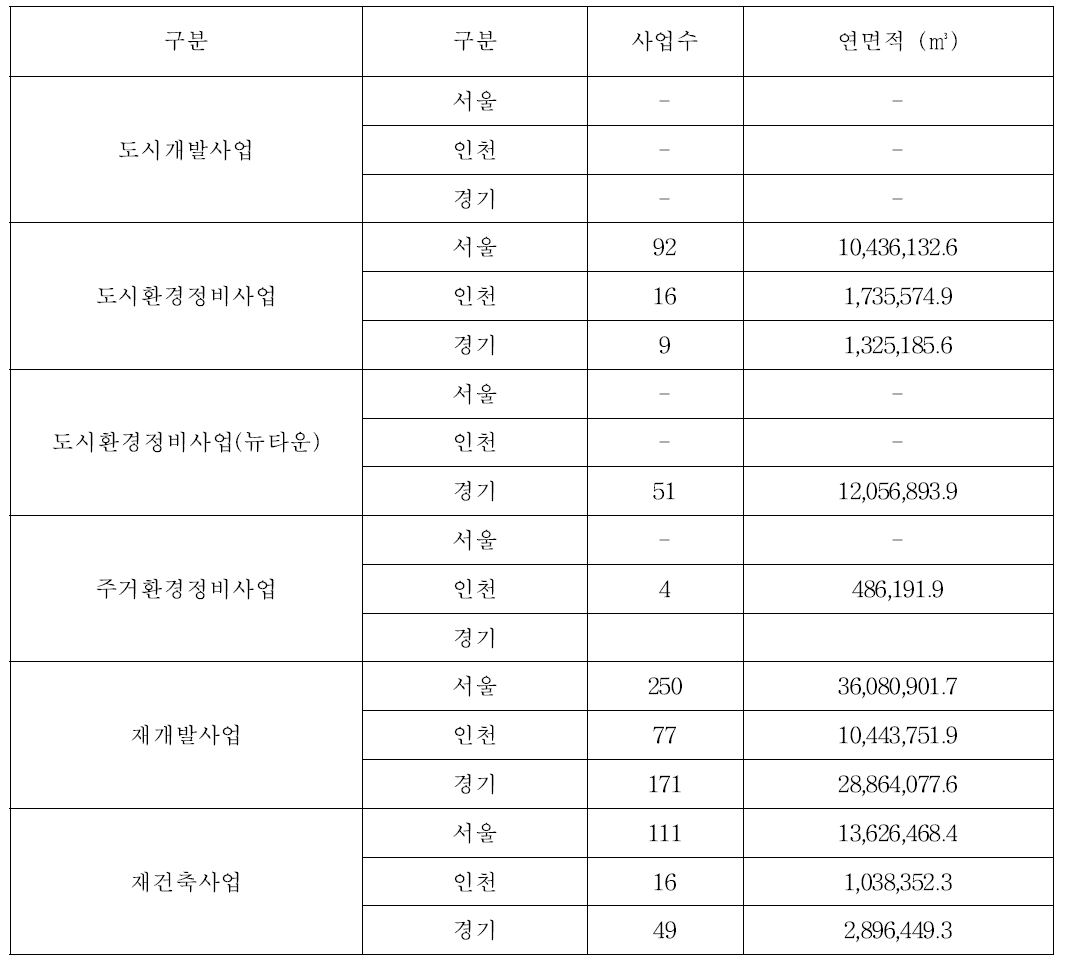 도시개발사업 지역별 분류