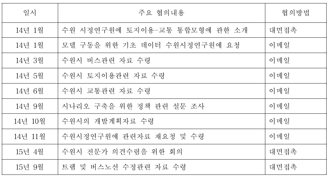 수원시와의 주요 협의내용