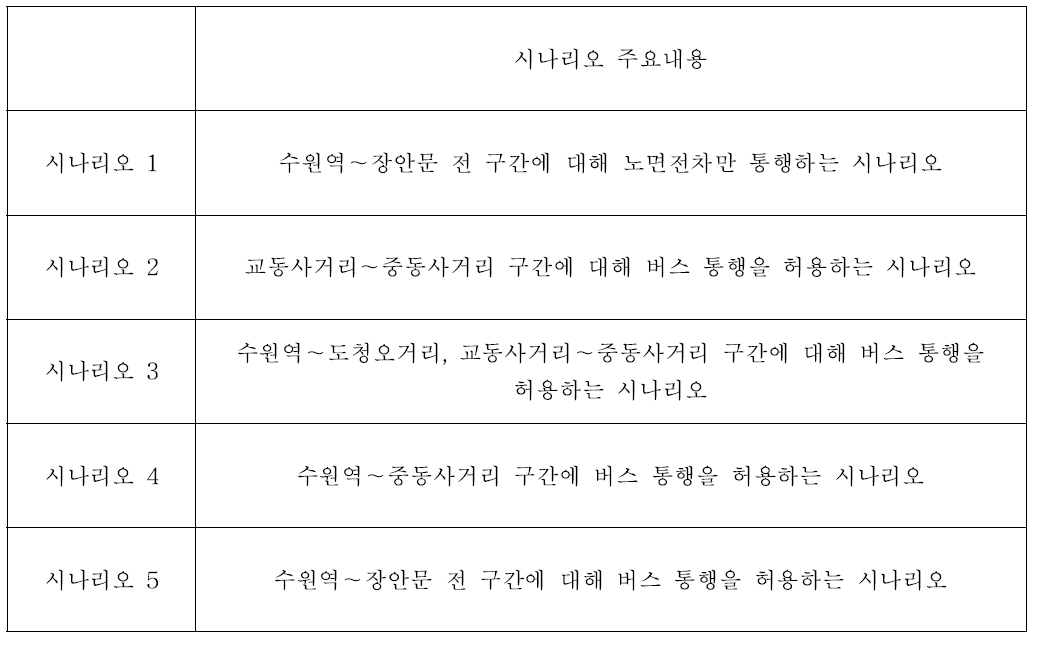 수원시 노면전차 대중교통전용지구 시나리오