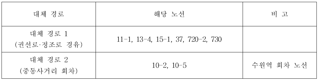 수원역〜중동사거리〜동수원사거리 구간 운행 8개 노선 대체 경로