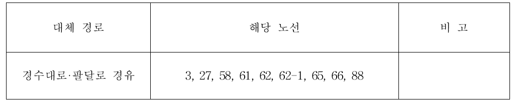 장안문〜중동사거리〜동수원사거리 구간 운행 9개 노선 대체 경로