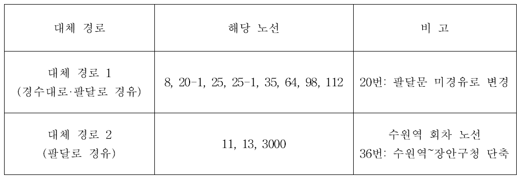 교동사거리〜장안문 구간 운행 13개 노선 대체 경로