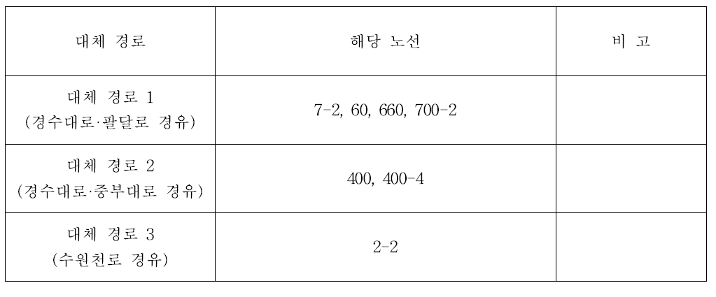 창룡대로~장안문/중동사거리 구간 운행 7개 노선 대체 경로