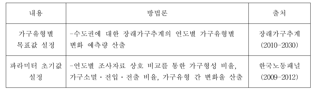 가구수 변화 예측을 위한 파라미터 정산 관련 방법론과 자료출처