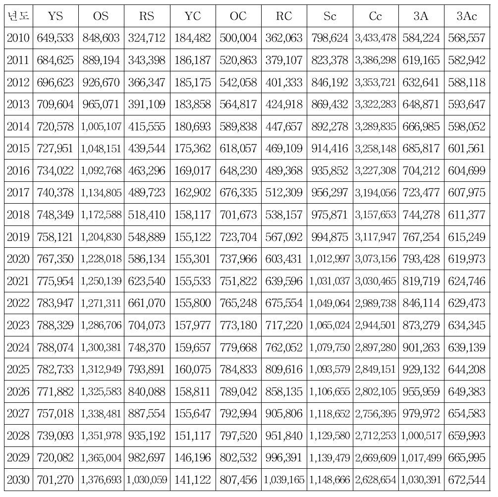 가구유형별 변화 예측량