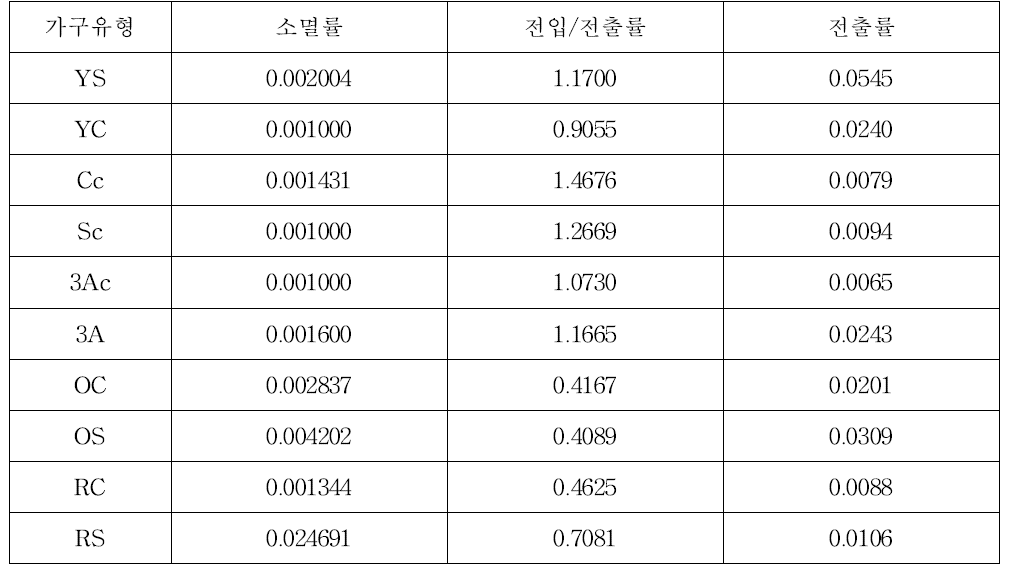 가구유형별 소멸․전입․전출률