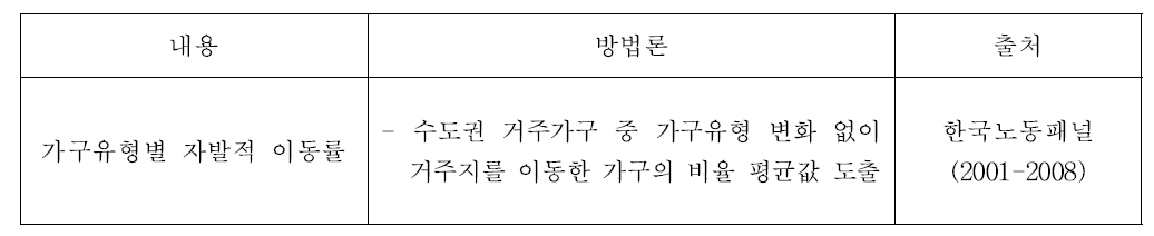 가구의 자발적 이동률 산정 방법과 자료 출처