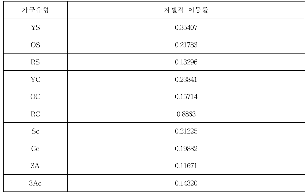 가구유형별 자발적 이동률