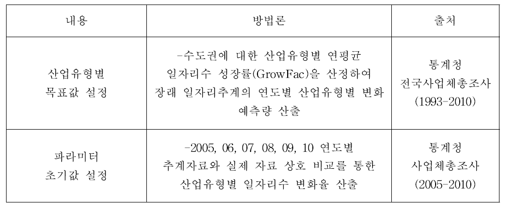 일자리수 변화 예측을 위한 파라미터 정산 관련 방법론과 자료출처