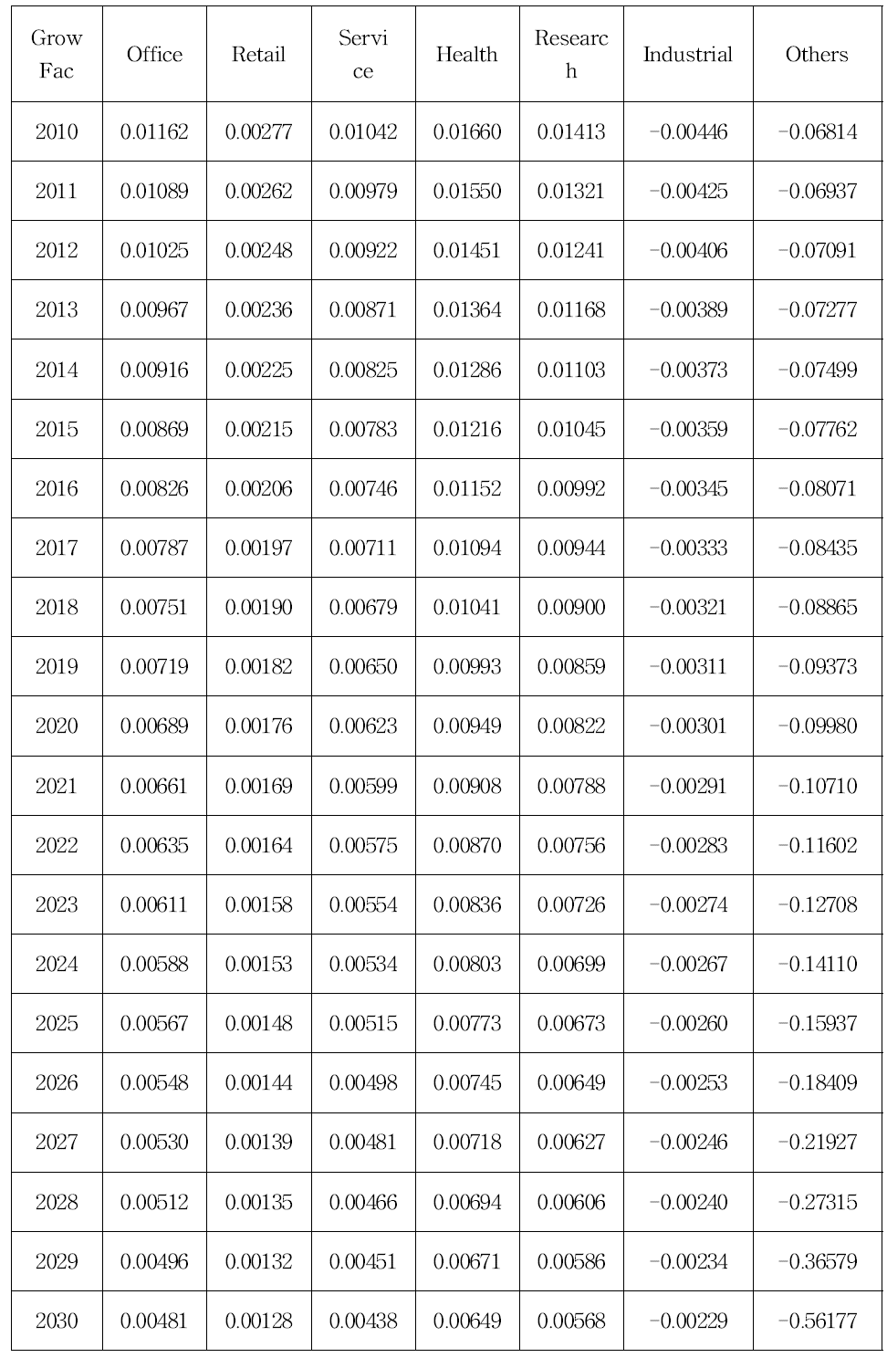 산업유형별 성장률(GrowFac)