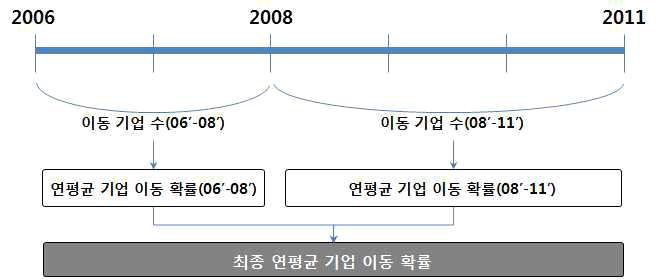 연평균 기업 이동 확룔 산정 개념