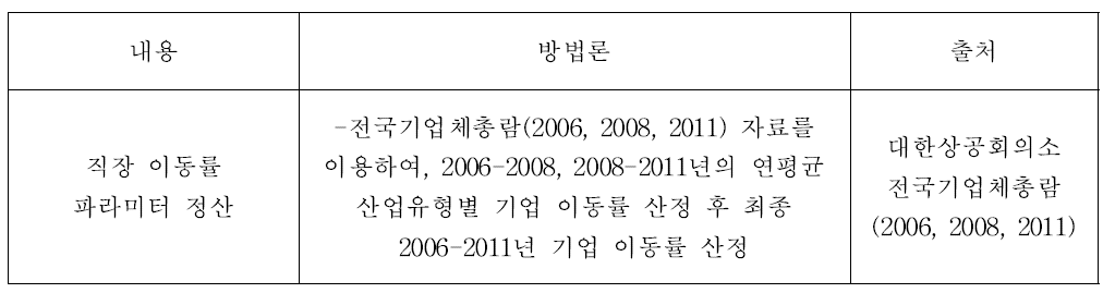 직장 이동률 파라미터 정산 관련 방법론과 자료출처