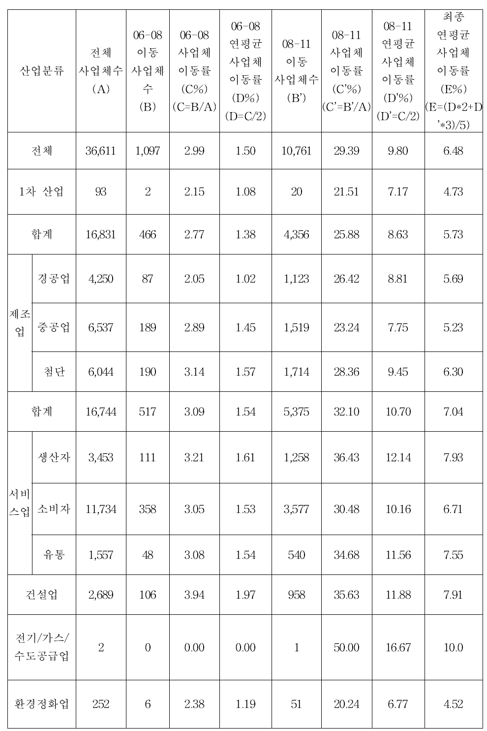 산업유형별 사업체이동 확률