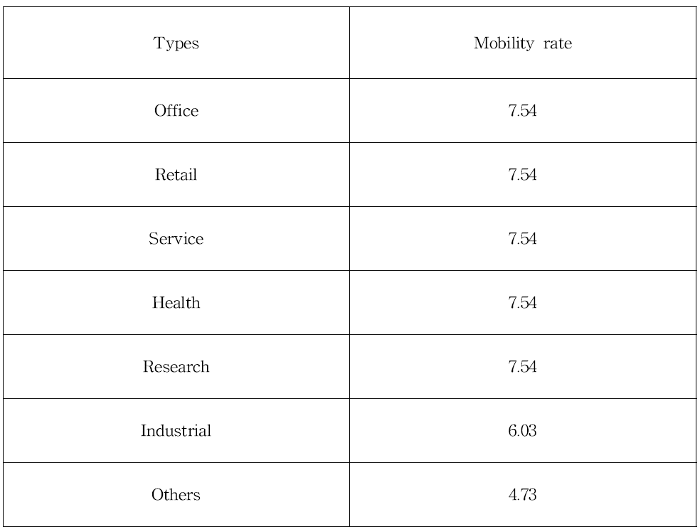 산업유형별 이동률