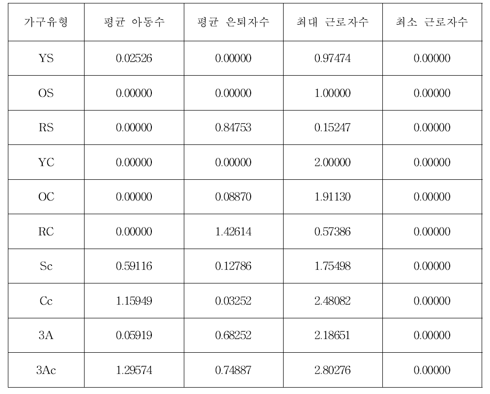 가구유형별 고용 하위모형 파라미터 정산 결과