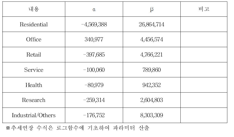 개발 하위모형의 개발 총량 예측 파라미터 정산을 위한 추세연장 수식