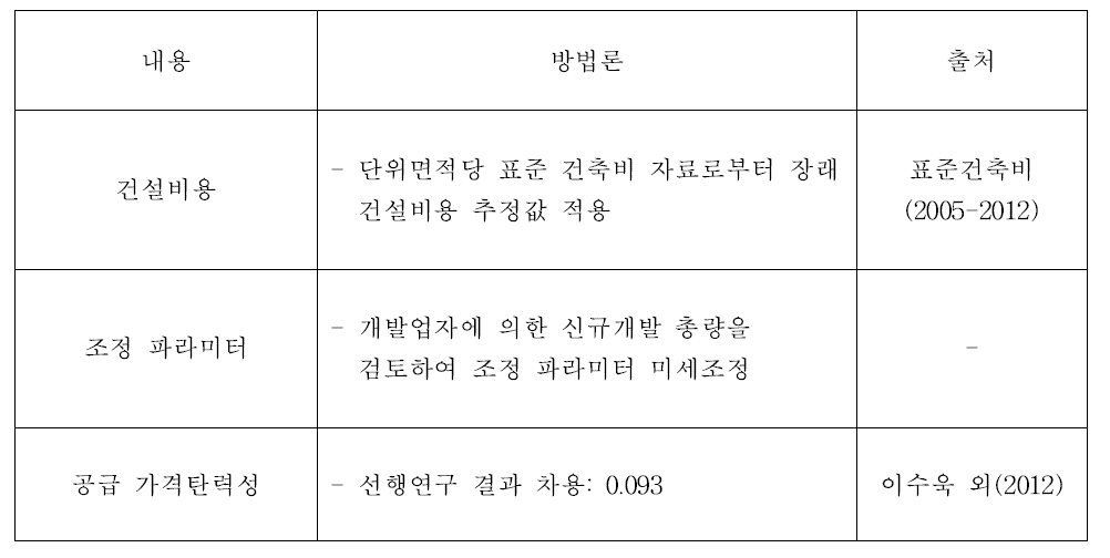 개발 하위모형의 개발 입지 예측 파라미터 정산 관련 방법론과 자료출처