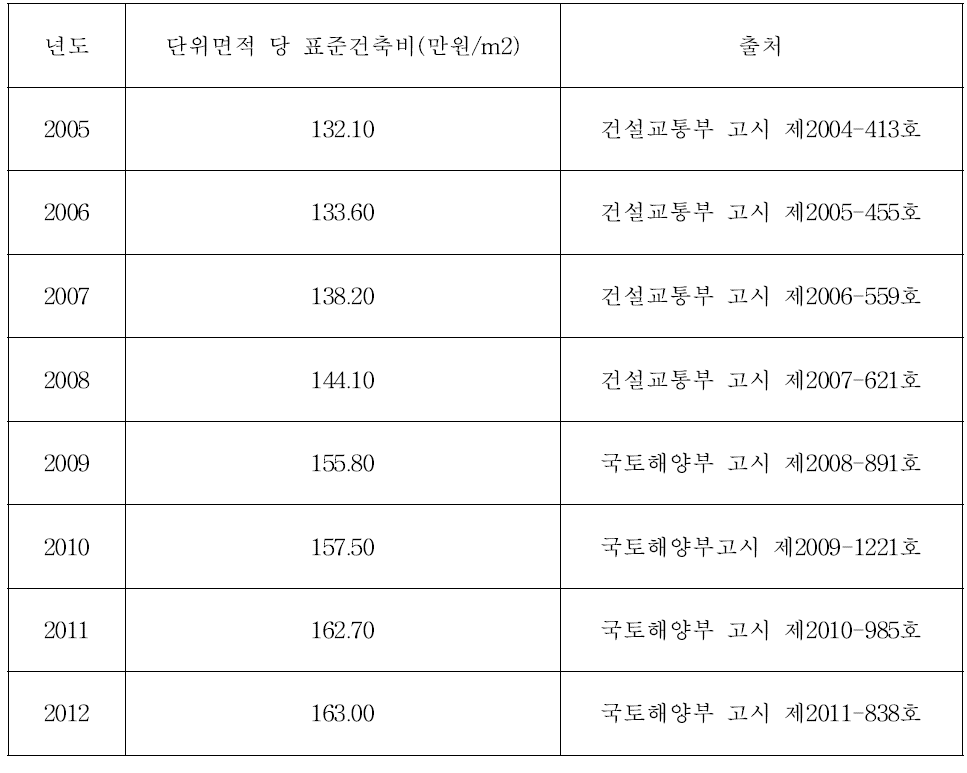 년도별 표준건축비 고시자료