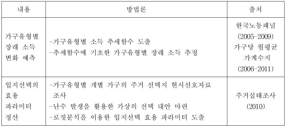 입지 하위모형 관련 파라미터 정산 관련 방법론과 자료출처