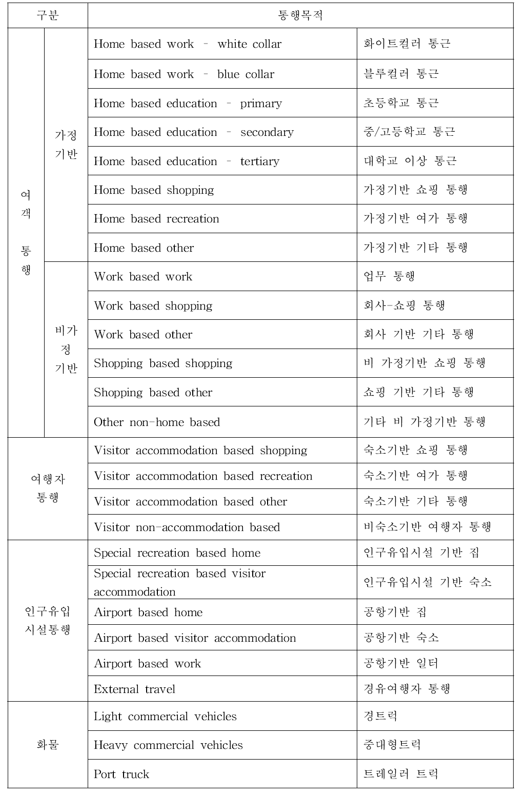 교통모델의 통행목적 구분