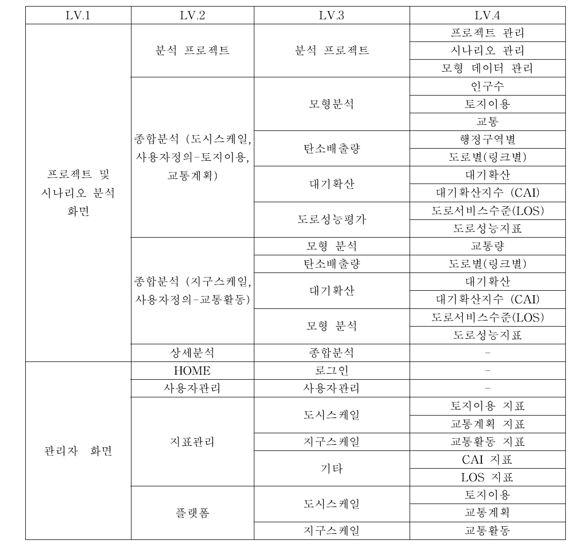 도시공간-교통 연계 탄소배출량 관리 프로그램 메뉴 구조도