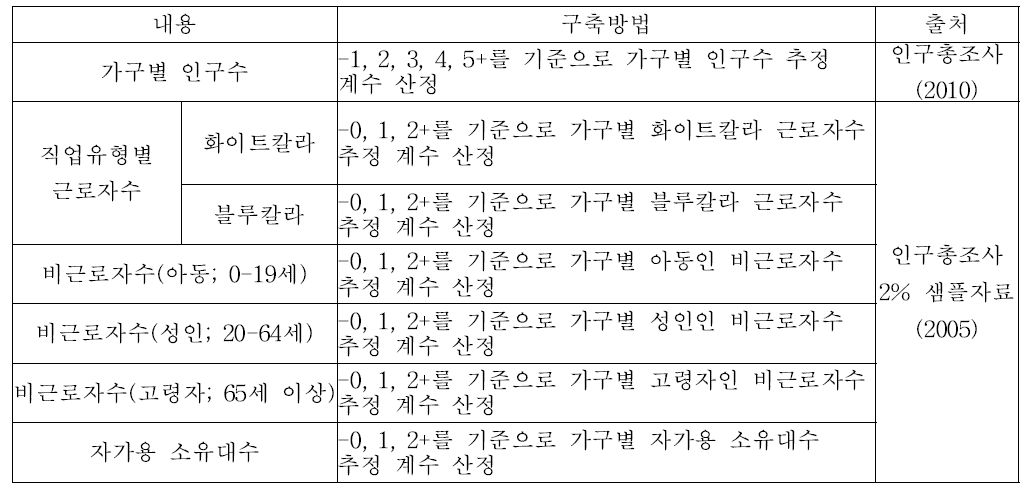 가구유형별 가상 자료 작성방법과 자료출처