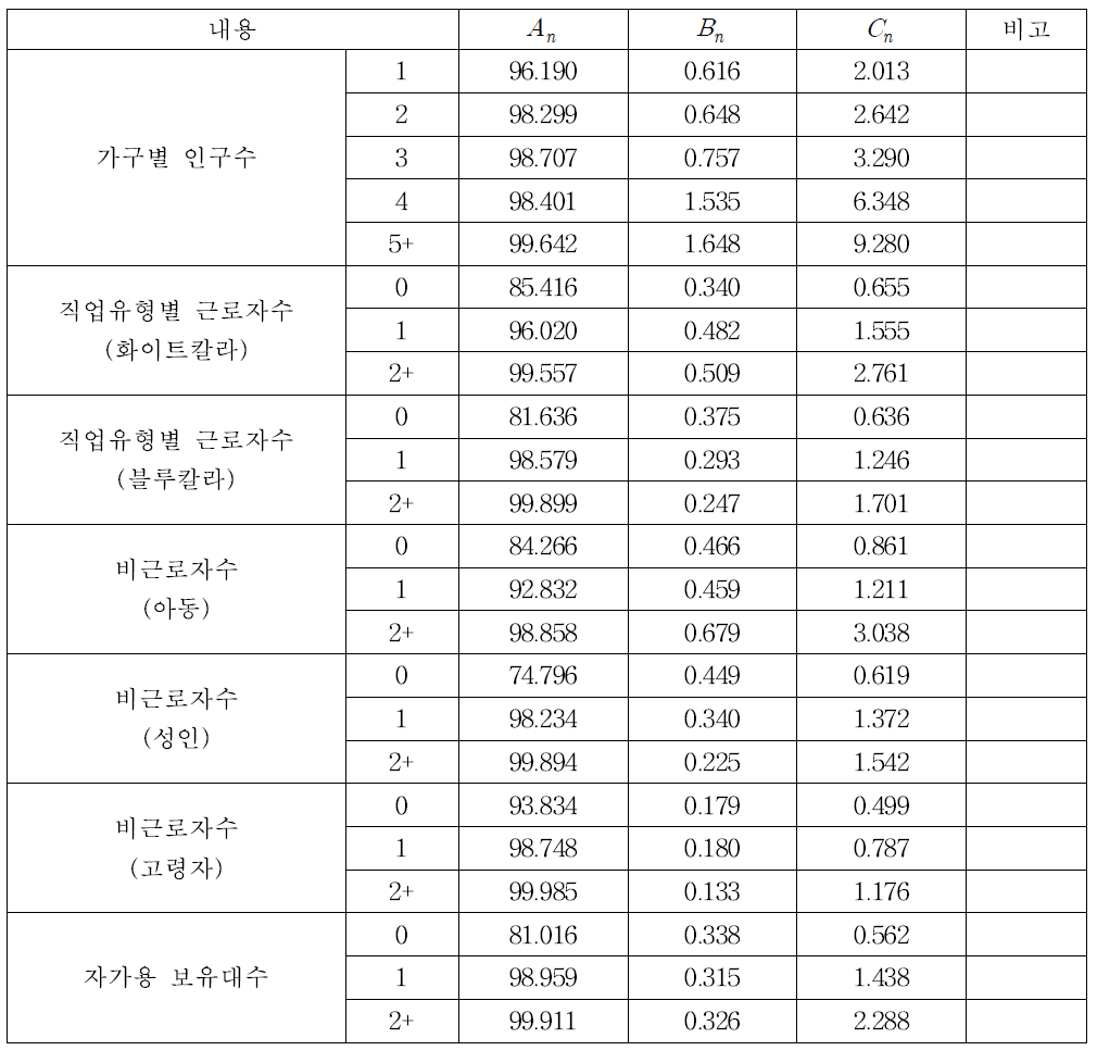 가구유형별 가상 자료 작성을 위한 추정식 파라미터