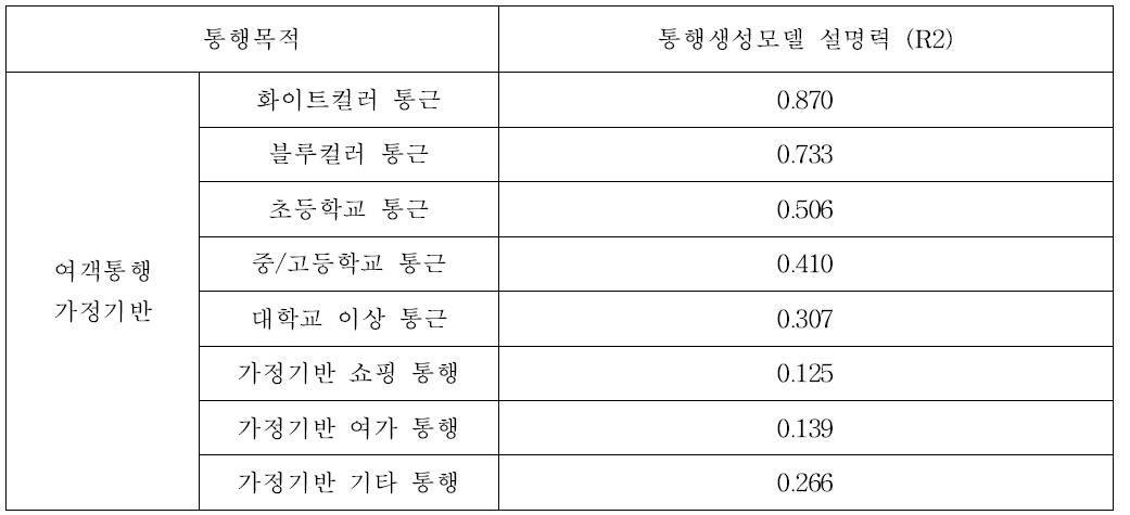 가정기반 통행생성모델 설명력