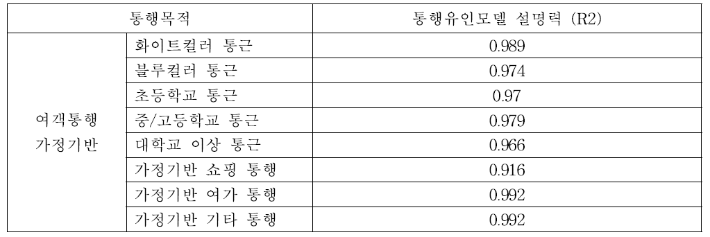 가정기반 통행생성모델 설명력