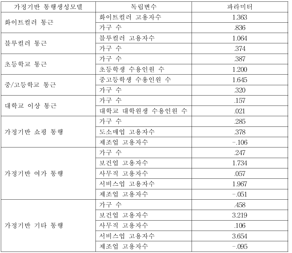 가정기반 통행생성모델 독립변수 파라미터