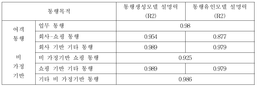 비가정기반 통행생성 및 유인모델 설명력