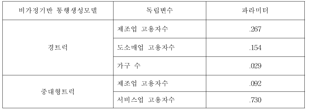 화물통행 생성 및 유인모델 독립변수 파라미터