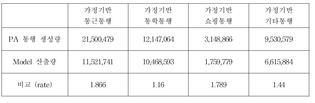 통행목적별 가구통행실태조사 자료와 모델 산정값 비교