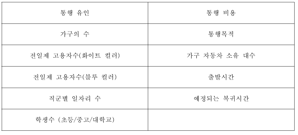 통행분포 중력모형의 통행 유인 및 비용산출 관련 요인