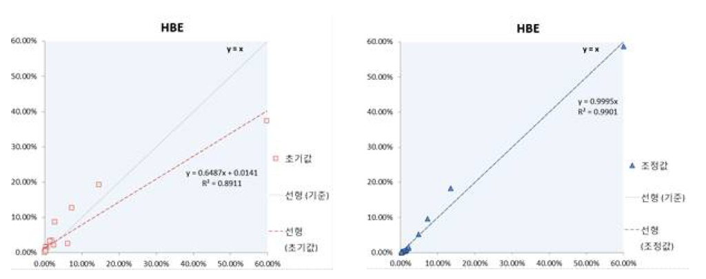 파라미터 조정 전후 모델 정합성 비교(통학통행)