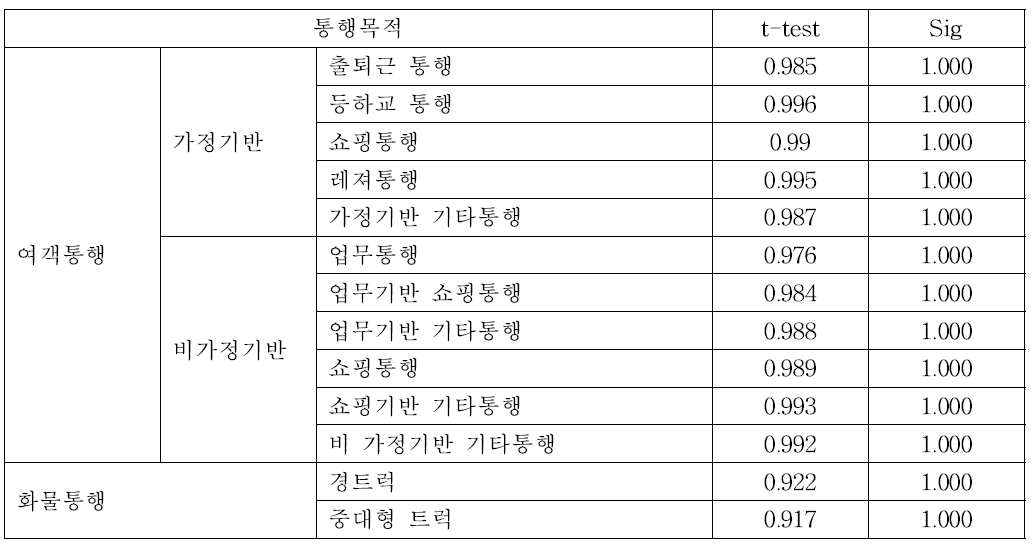 통행배정 파라미터 수정 후 Paired t-test 결과