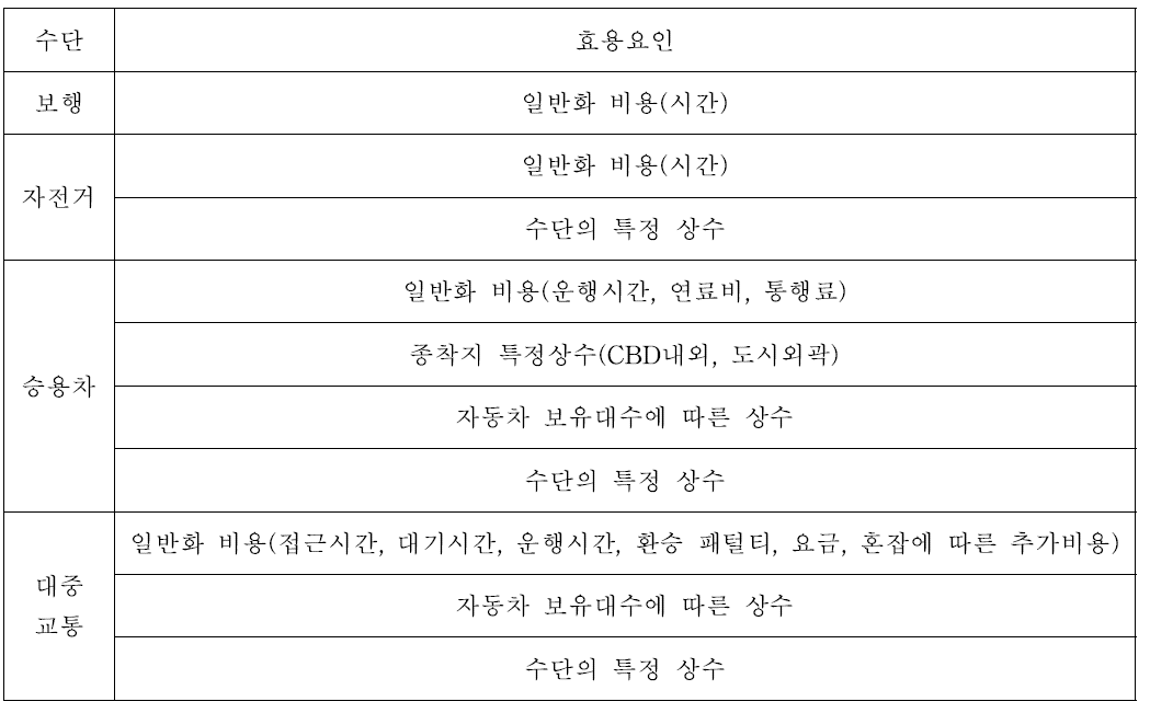 수단선택 효용요인