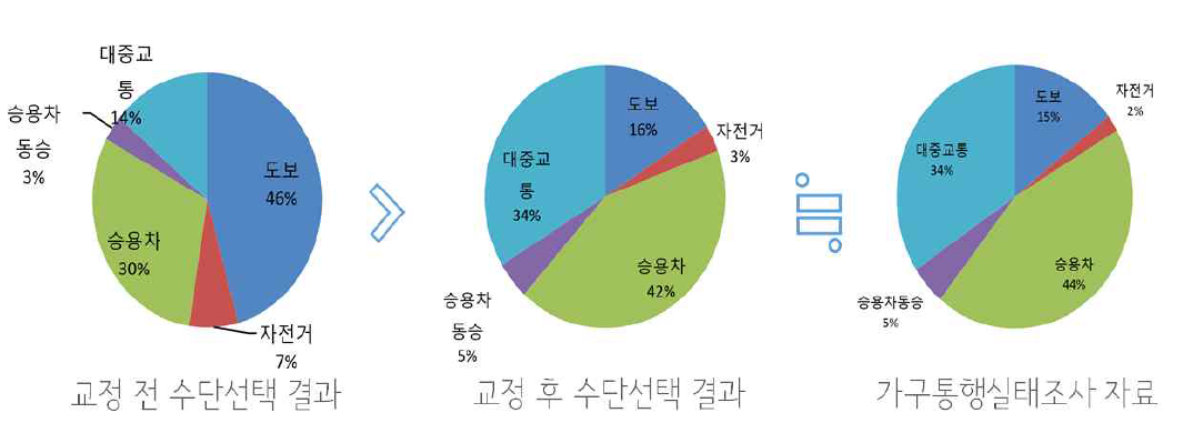 파라미터 조정 전후 수단선태 비교(통근통행)