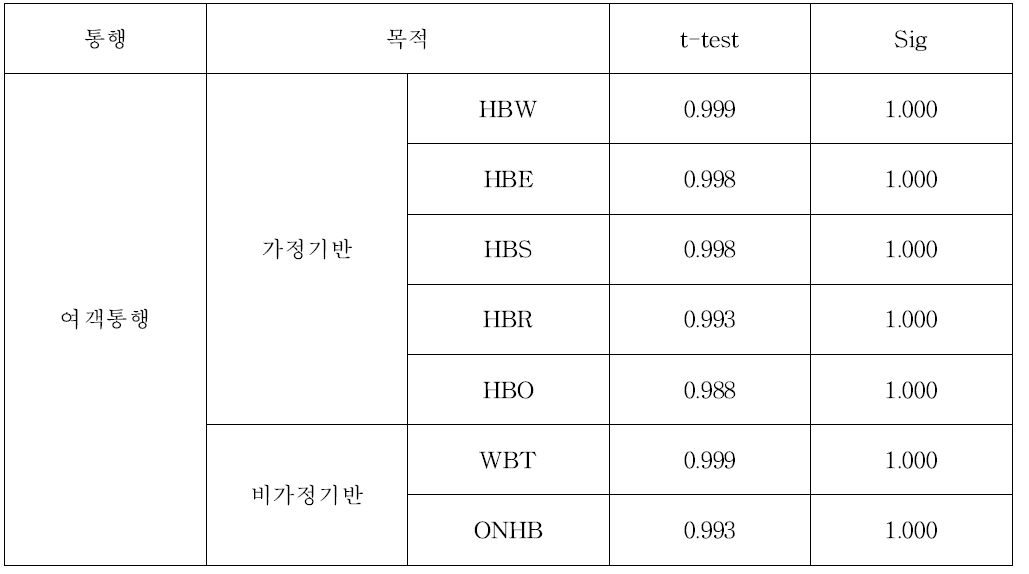 통행배정 파라미터 수정 후 Paired t-test 결과