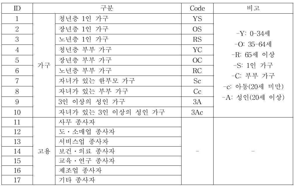 가구와 고용의 활동 유형 구분