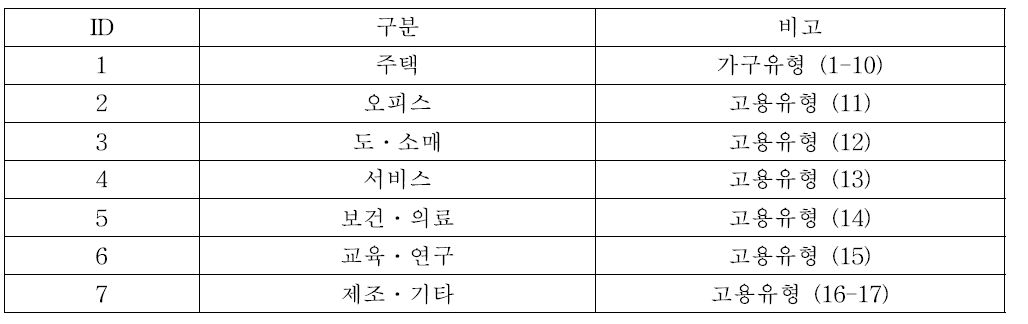 토지이용 유형 구분