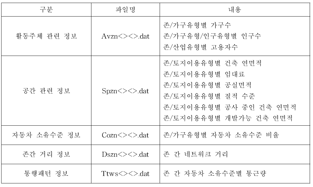 토지이용모델의 주요 입력데이터 구축 내용