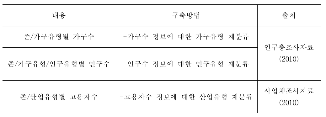 활동주체 관련 정보의 구축방법과 자료출처