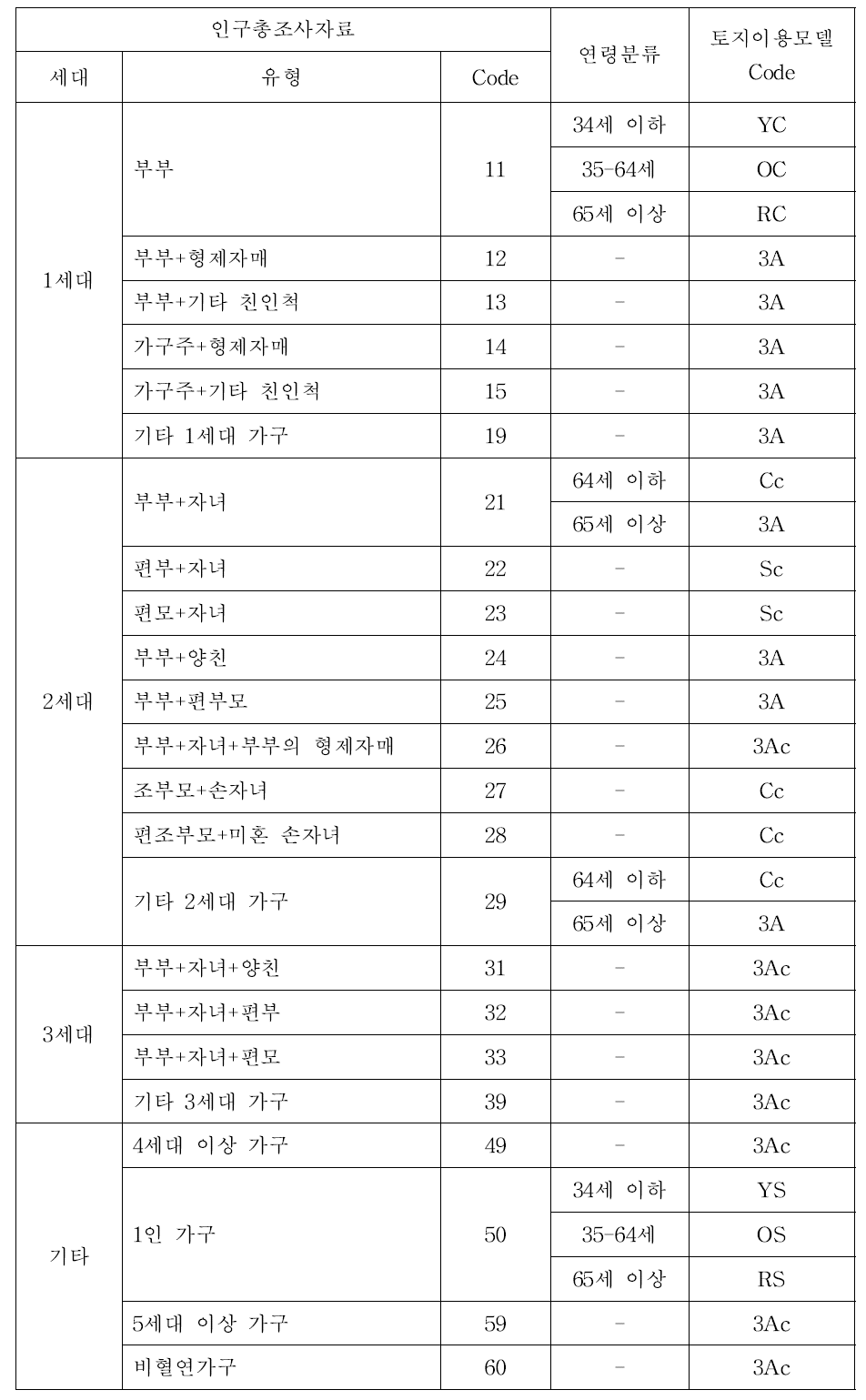 인구유형 재분류 기준