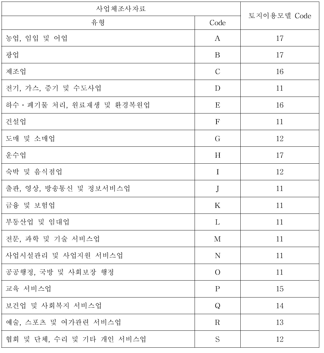 산업유형 재분류 기준