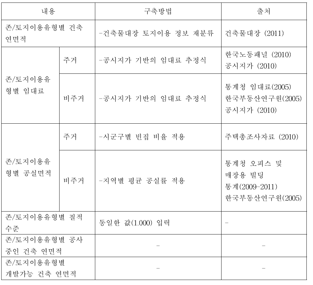 공간 관련 정보의 구축방법과 자료출처